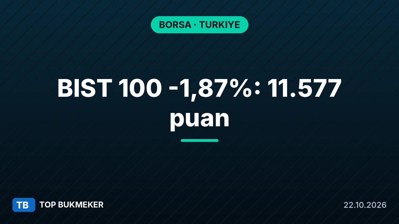 BIST 100 yüzde 1,87 düşüşle 11.577 puandan kapandı; dolar 49,6 lira civarında