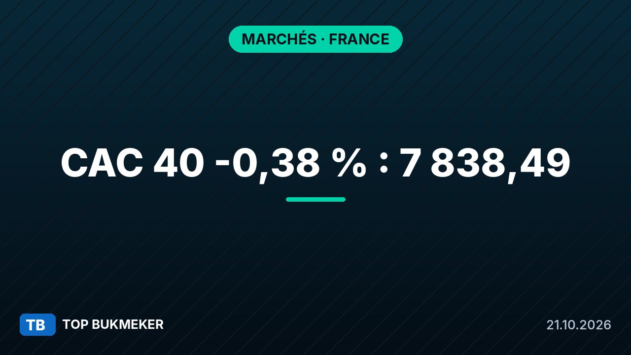 CAC 40 : la Bourse de Paris termine en baisse de 0,38 % à 7 838 points, la dette française pèse