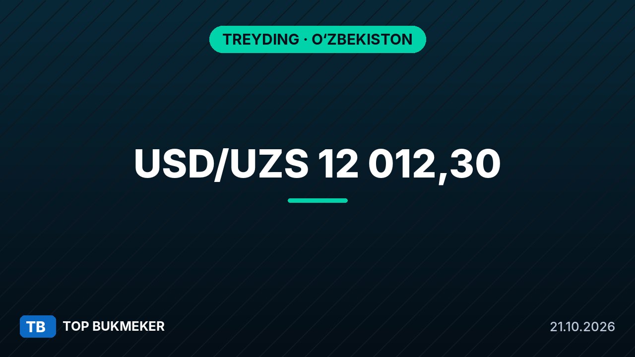 Dollar kursi 21-oktyabr: Markaziy bank 12 012,30 so‘m belgiladi, oy boshidan 2 foizga o‘sdi