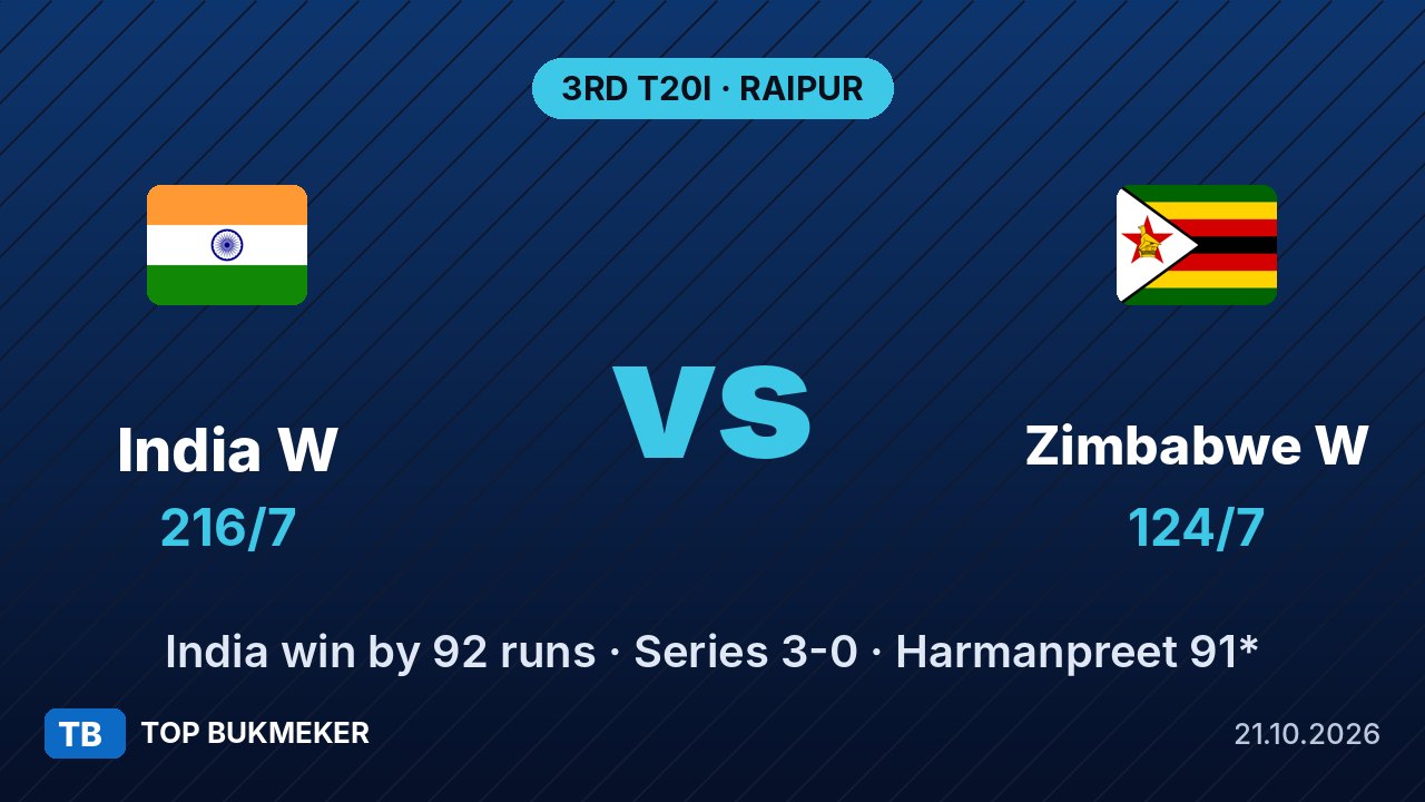 India vs Zimbabwe: हरमनप्रीत कौर के नाबाद 91 रन, भारत ने 92 रन से जीतकर सीरीज़ 3-0 से अपने नाम की