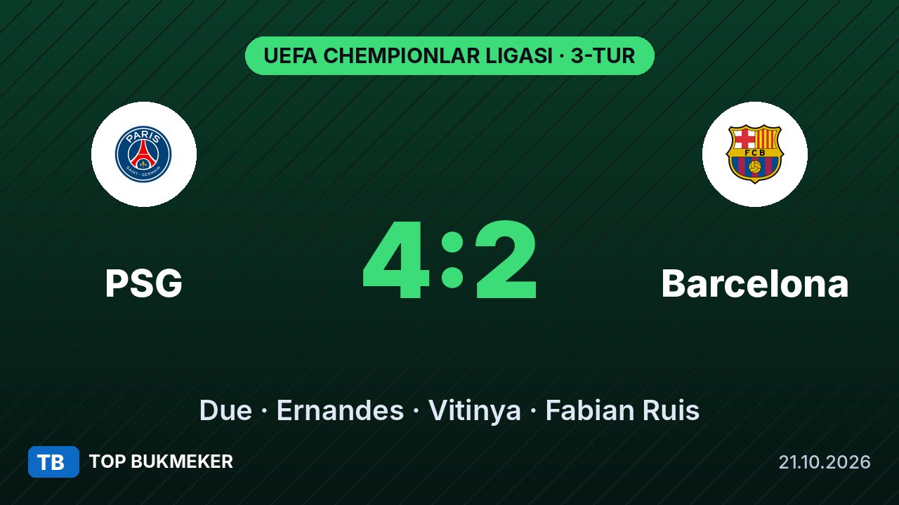 PSG — Barselona 4:2 va turnir jadvali: 6 golli jang, «Barsa» mavsumdagi ilk mag‘lubiyatga uchradi
