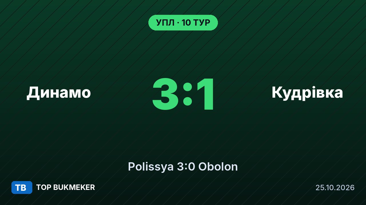 УПЛ, 10-й тур: «Динамо» обіграло «Кудрівку» 3:1, «Полісся» розгромило «Оболонь» 3:0